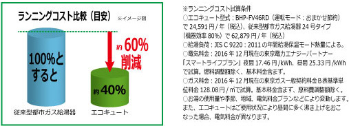 ガス給湯器に比べてランニングコストがおトク