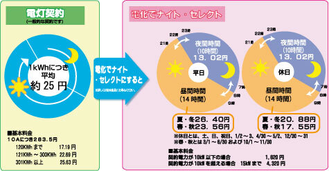 ご存知ですか？使えば使うほど単価があがる電気料金