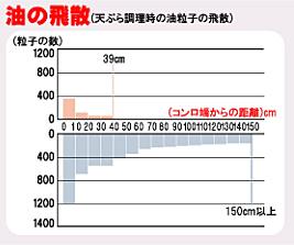 油の飛散