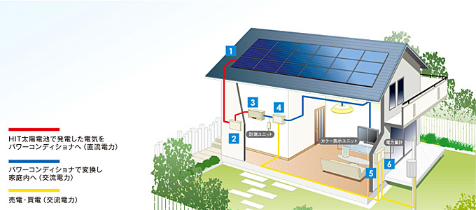 太陽光発電のしくみ