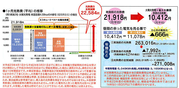 太陽光発電で光熱費が削減