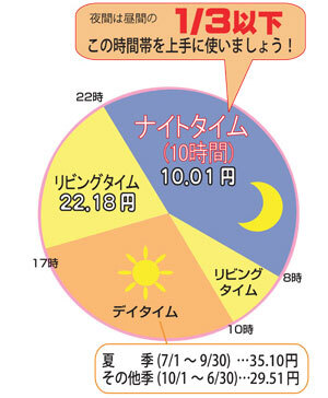 電化deナイト（季時別電灯契約）でお得に